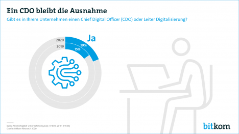 In den wenigsten Unternehmen gibt es einen Chief Digital Officer -